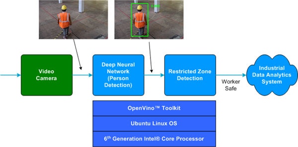 Restricted Zone Tracking Pipeline 