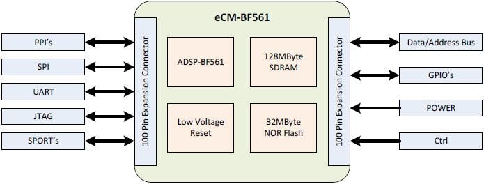 BECOM eCM-BF561 Core Module with ADSP-BF561 Blackfin® BECOM eCM-BF561 Core Module with ADSP-BF561 Blackfin®