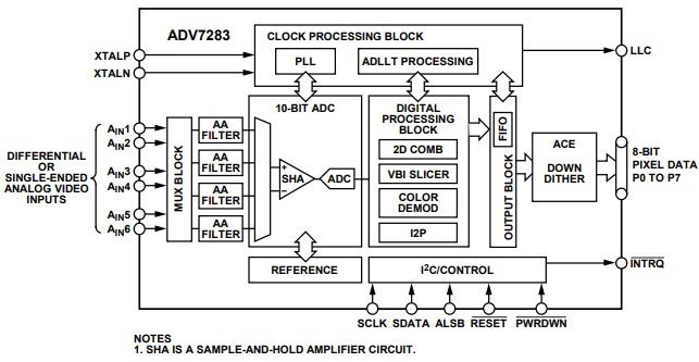 Block Diagram - Analog Devices Inc. ADV7283 SDTV Video Decoders Block Diagram - Analog Devices Inc. ADV7283 SDTV Video Decoders