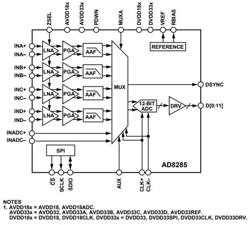 Block Diagram - Analog Devices Inc. AD8285 Radar Receive Path AFE Block Diagram - Analog Devices Inc. AD8285 Radar Receive Path AFE