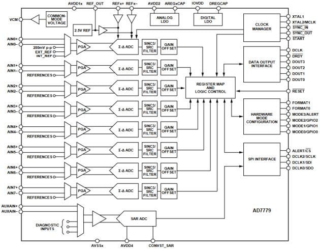 Analog Devices Inc. AD7779 24-Bit Simultaneous Sampling ADCs Analog Devices Inc. AD7779 24-Bit Simultaneous Sampling ADCs