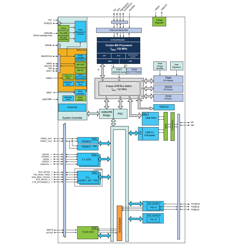 Block Diagram - Microchip Technology SAM G55G/G55J SMART Arm®-based Flash MCUs Block Diagram - Microchip Technology SAM G55G/G55J SMART Arm®-based Flash MCUs