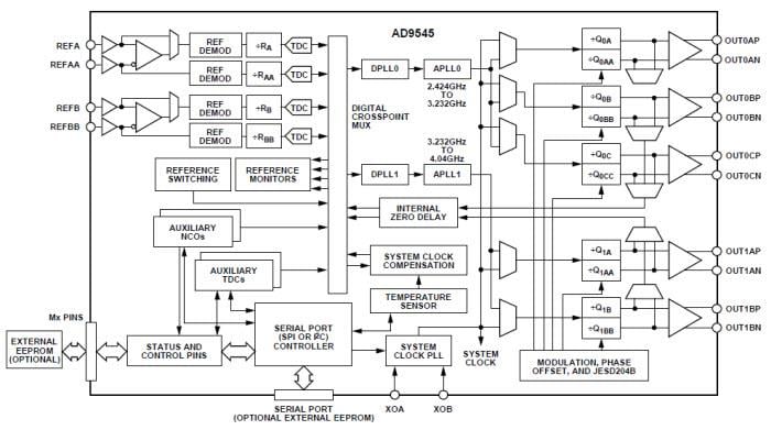 Analog Devices Inc. AD9545 Clock Synchronizers & Translators Analog Devices Inc. AD9545 Clock Synchronizers & Translators