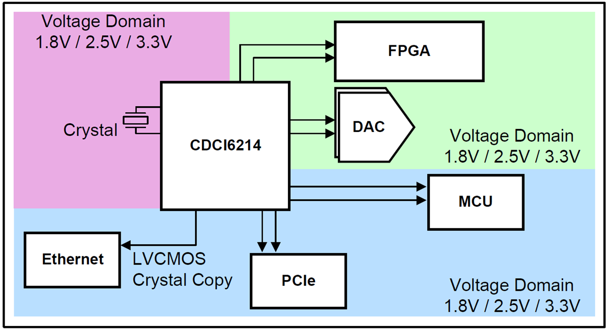 CDCI6214 UltraLow Power Clock Generator TI Mouser