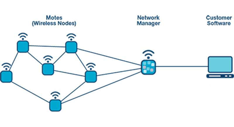 Analog Devices Inc. SmartMesh® IP™ Wireless Solutions Analog Devices Inc. SmartMesh® IP™ Wireless Solutions