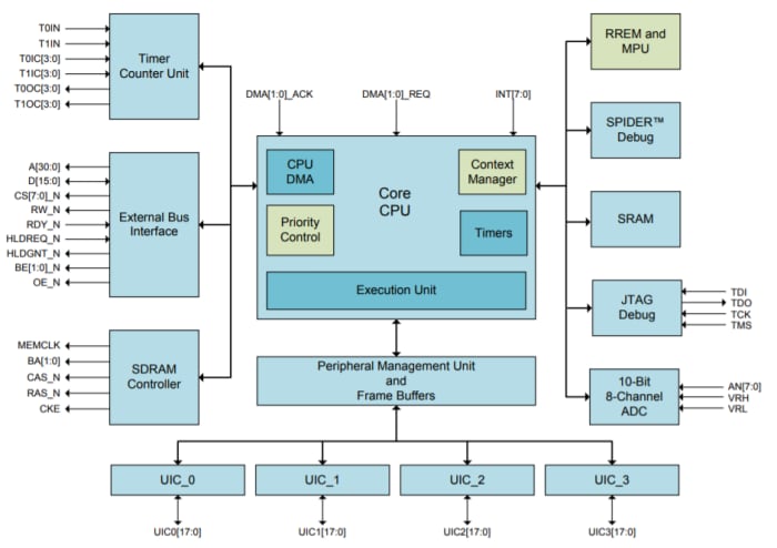 Block Diagram - Analog Devices Inc. fido1100 Real-Time Communications Controllers Block Diagram - Analog Devices Inc. fido1100 Real-Time Communications Controllers