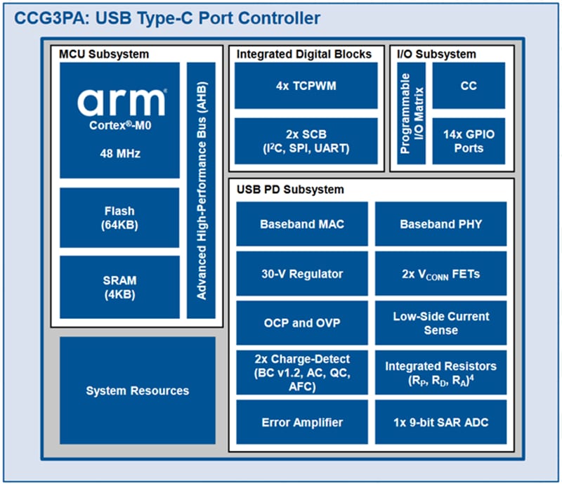 Ez Pd邃 Ccg3pa Usb Type C邃 Controller Infineon Technologies Mouser Ez Pd邃 Ccg3pa Usb Type C邃 Controller Infineon Technologies Mouser