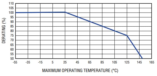 Chart - Bourns High Inrush Current Multilayer SMD Fuses Chart - Bourns High Inrush Current Multilayer SMD Fuses