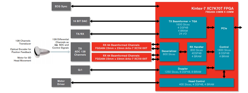 Block Diagram - Xilinx Kintex®-7 FPGAs Block Diagram - Xilinx Kintex®-7 FPGAs