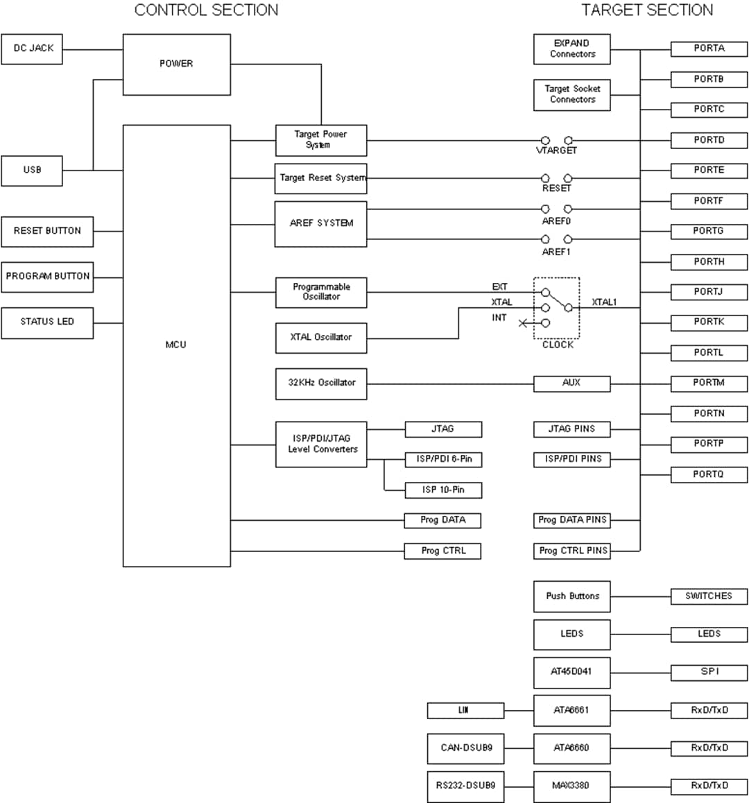 Block Diagram - Atmel / Microchip STK600 AVR® Flash MCU Starter Kit Block Diagram - Atmel / Microchip STK600 AVR® Flash MCU Starter Kit