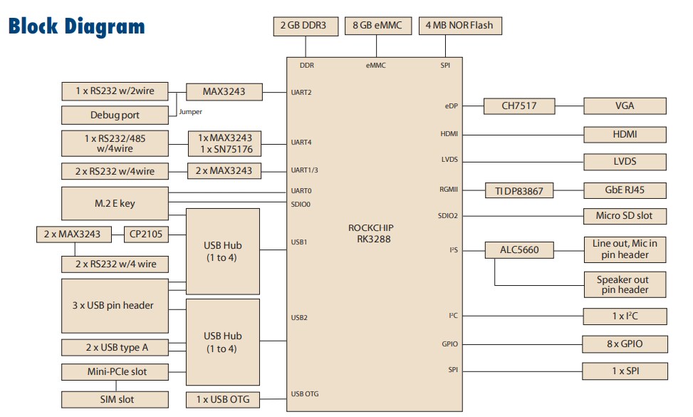 Block Diagram - Advantech RSB-4680 SBC Block Diagram - Advantech RSB-4680 SBC