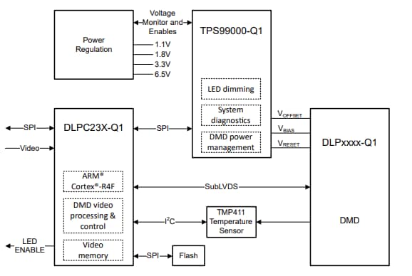 DLPC230-Q1 DLP Automotive DMD Controllers - TI | Mouser