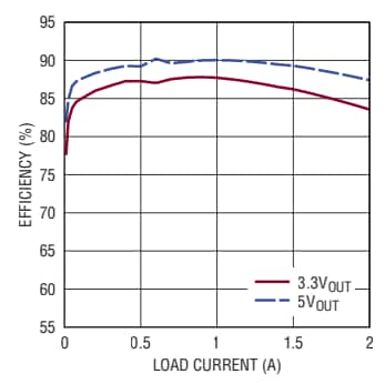 Performance Graph - Analog Devices Inc. LTM8051 Quad 40Vɪⲛ µModule® Regulators Performance Graph - Analog Devices Inc. LTM8051 Quad 40Vɪⲛ µModule® Regulators
