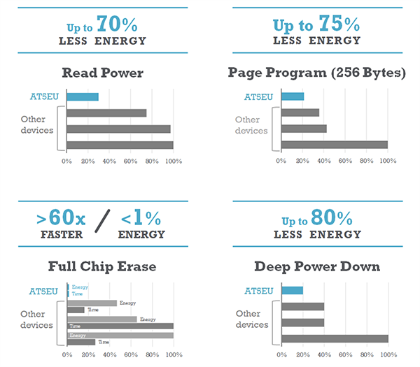 Renesas / Dialog AT25EU Ultra-Low-Energy SPI NOR Flash Renesas / Dialog AT25EU Ultra-Low-Energy SPI NOR Flash