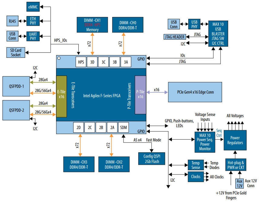 Agilex F-Series SoC FPGA Development Kit - Intel | Mouser