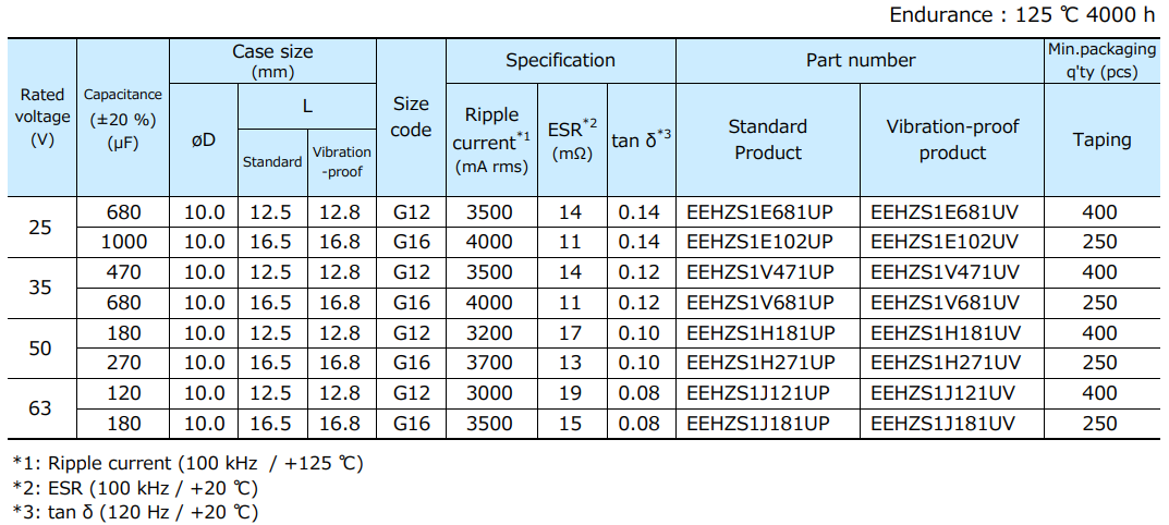 Chart - Panasonic ZSU Conductive Polymer Electrolytic Capacitors Chart - Panasonic ZSU Conductive Polymer Electrolytic Capacitors