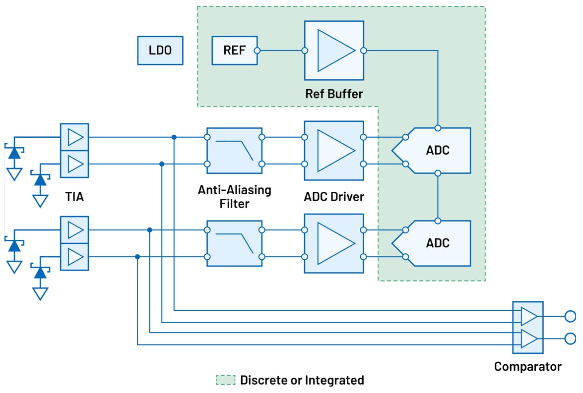 PositionRotation Signal Chains ADI Mouser