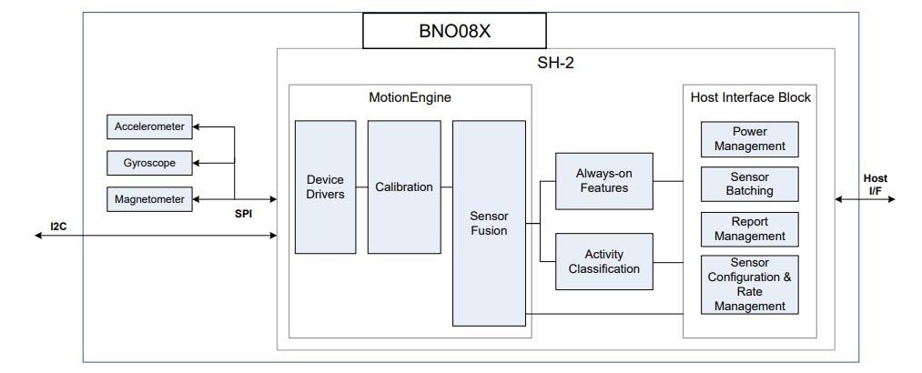 Block Diagram - CEVA BNO08x 9-Axis IMUs Block Diagram - CEVA BNO08x 9-Axis IMUs
