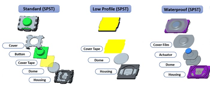 Infographic - Mitsumi STI Series Waterproof Ultra Small Tactile Switches Infographic - Mitsumi STI Series Waterproof Ultra Small Tactile Switches