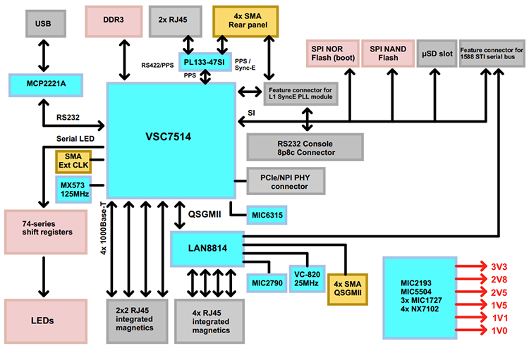 EVB-LAN8814 Evaluation Board (EV53D52A) - Microchip Technology | Mouser